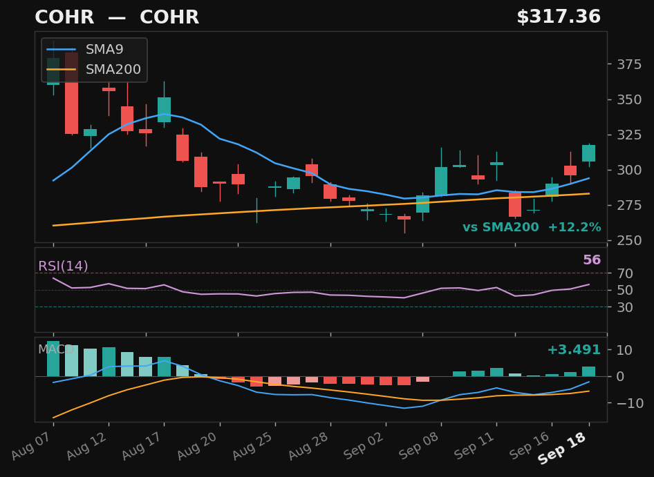COHR chart
