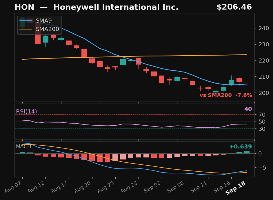 HON chart