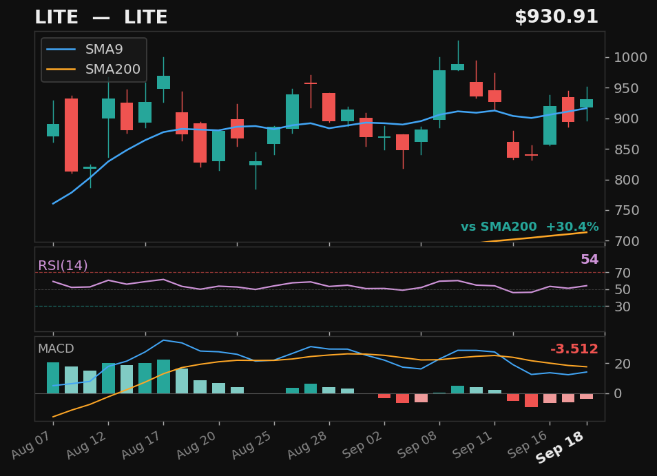 LITE chart