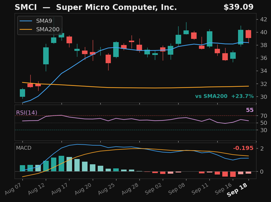 SMCI chart
